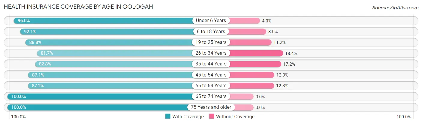 Health Insurance Coverage by Age in Oologah