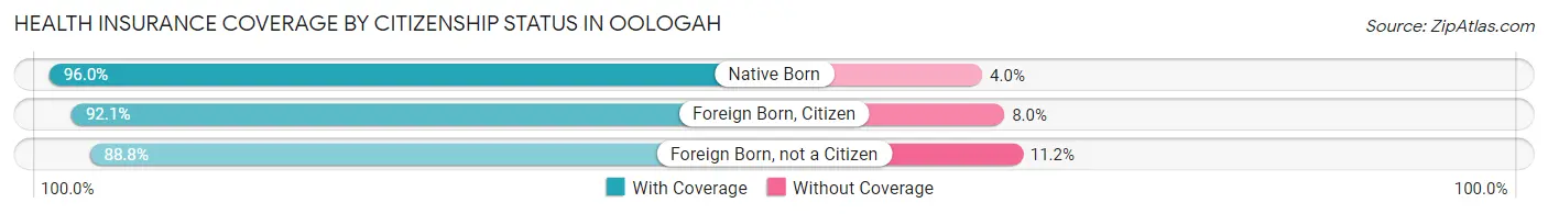 Health Insurance Coverage by Citizenship Status in Oologah