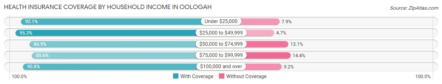Health Insurance Coverage by Household Income in Oologah