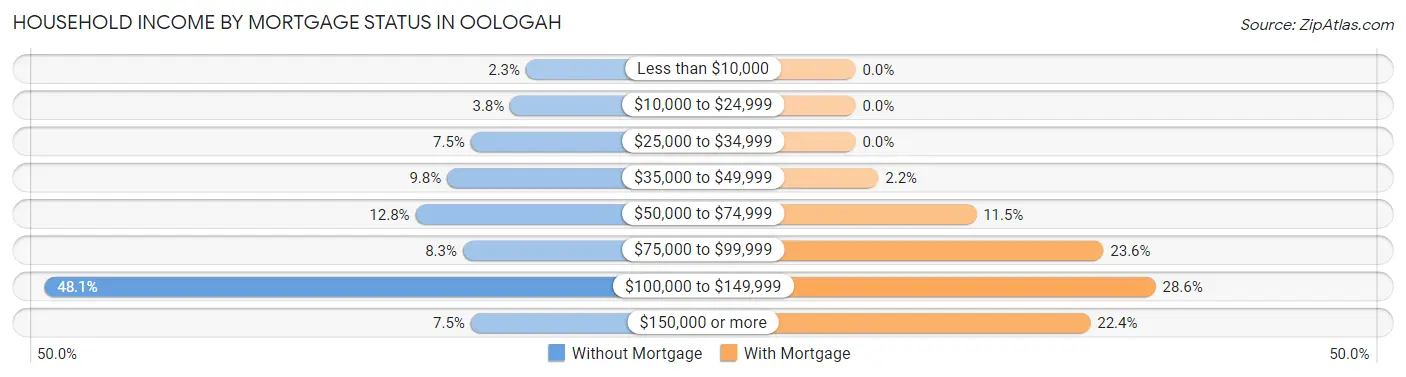 Household Income by Mortgage Status in Oologah