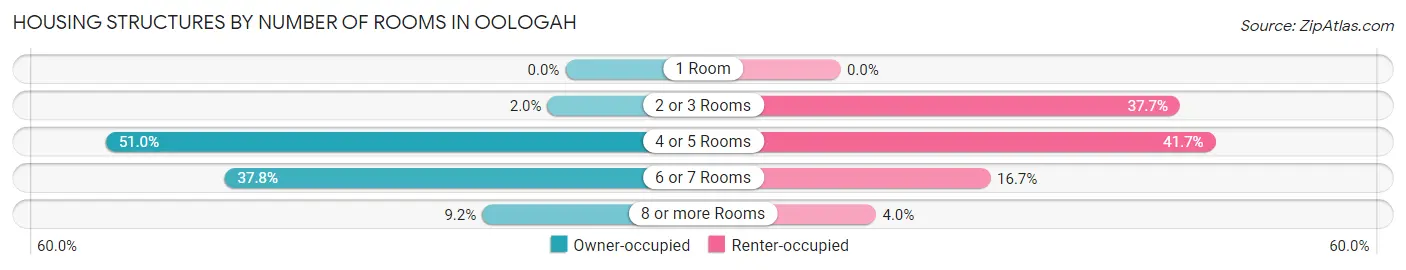 Housing Structures by Number of Rooms in Oologah