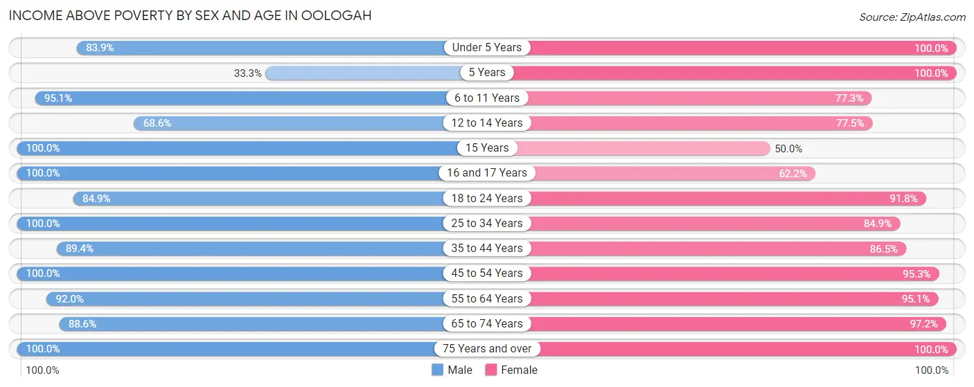 Income Above Poverty by Sex and Age in Oologah
