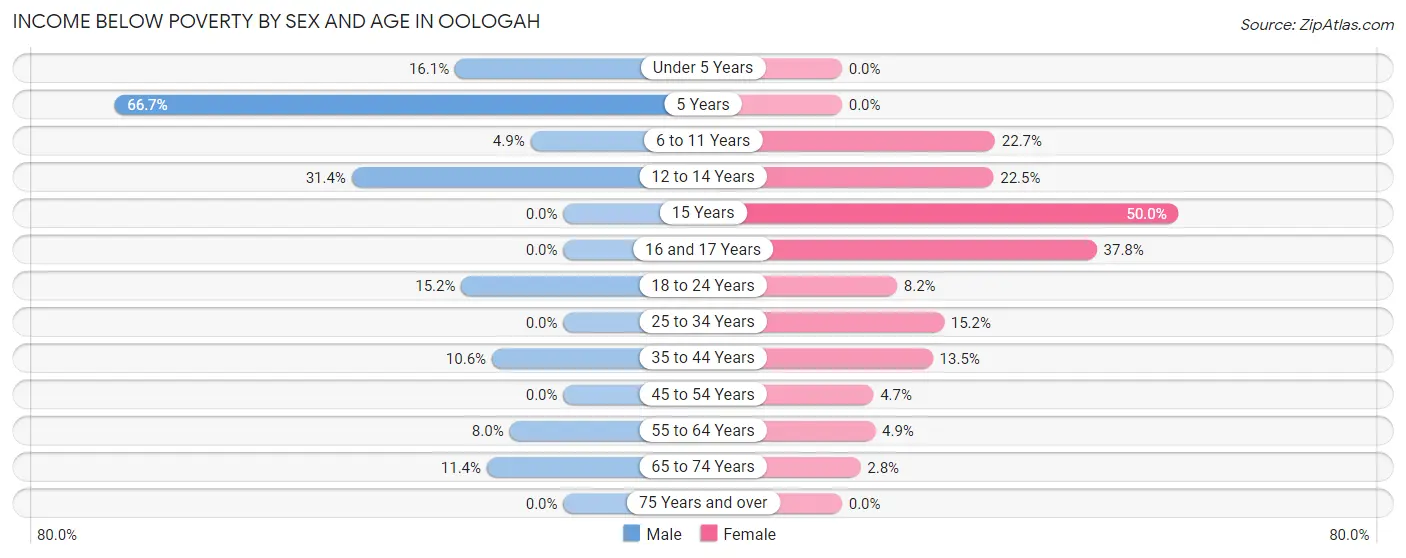 Income Below Poverty by Sex and Age in Oologah