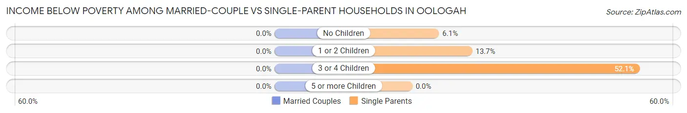 Income Below Poverty Among Married-Couple vs Single-Parent Households in Oologah