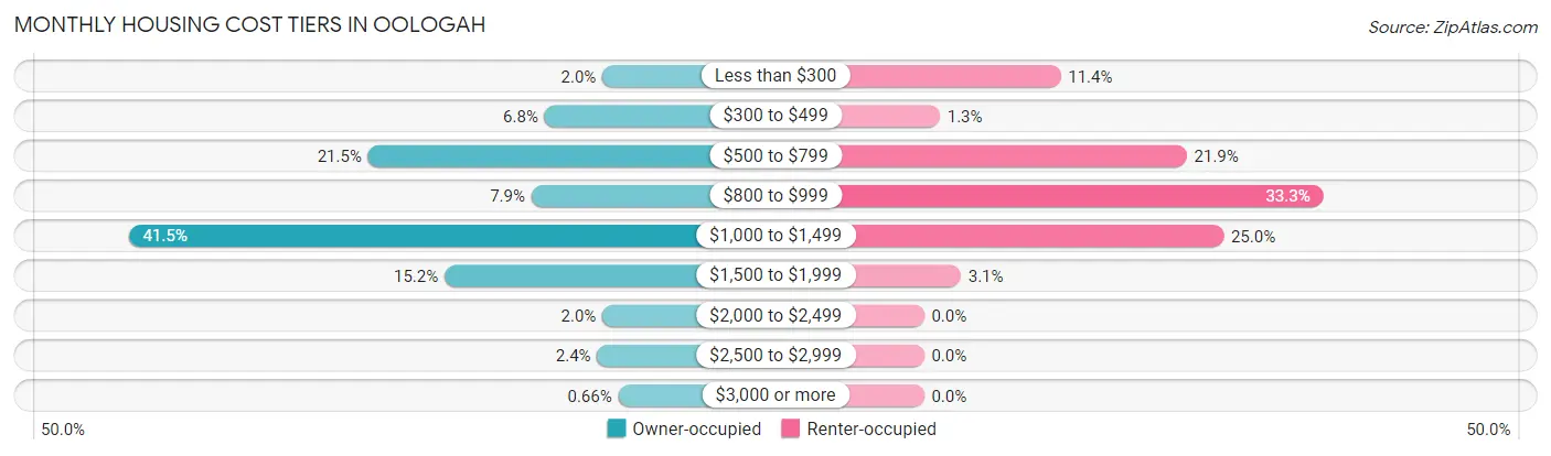 Monthly Housing Cost Tiers in Oologah