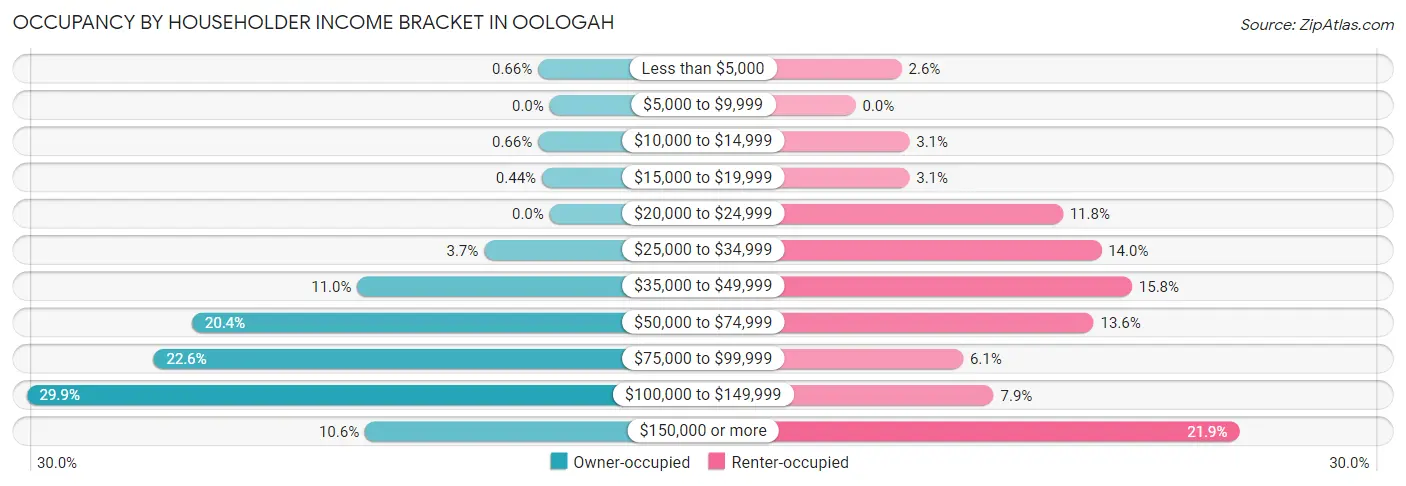 Occupancy by Householder Income Bracket in Oologah