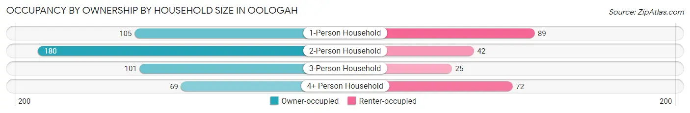 Occupancy by Ownership by Household Size in Oologah