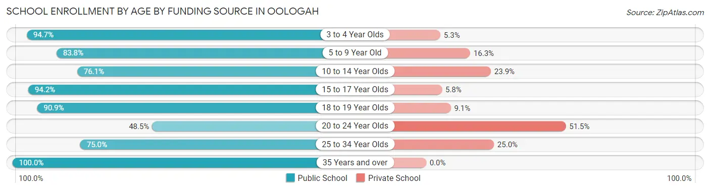 School Enrollment by Age by Funding Source in Oologah