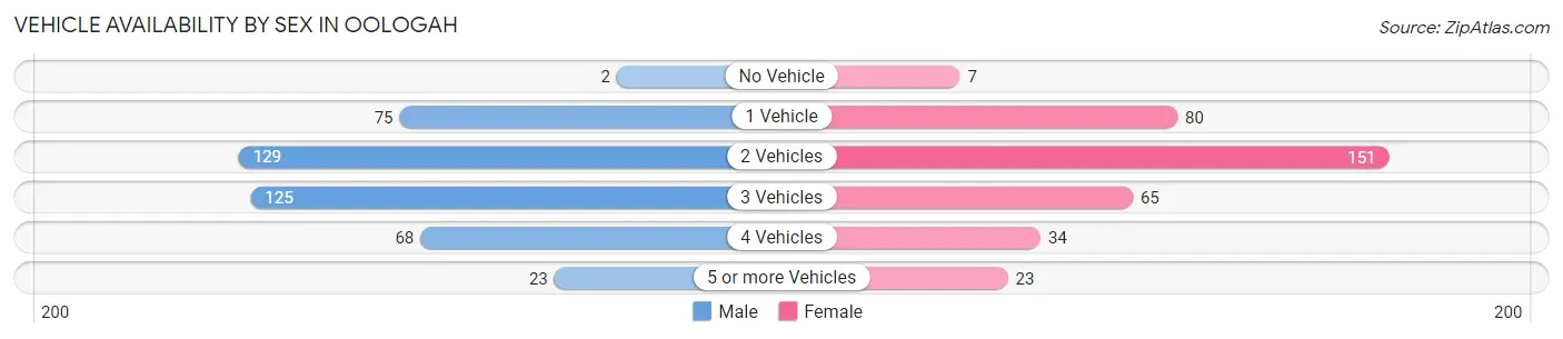 Vehicle Availability by Sex in Oologah
