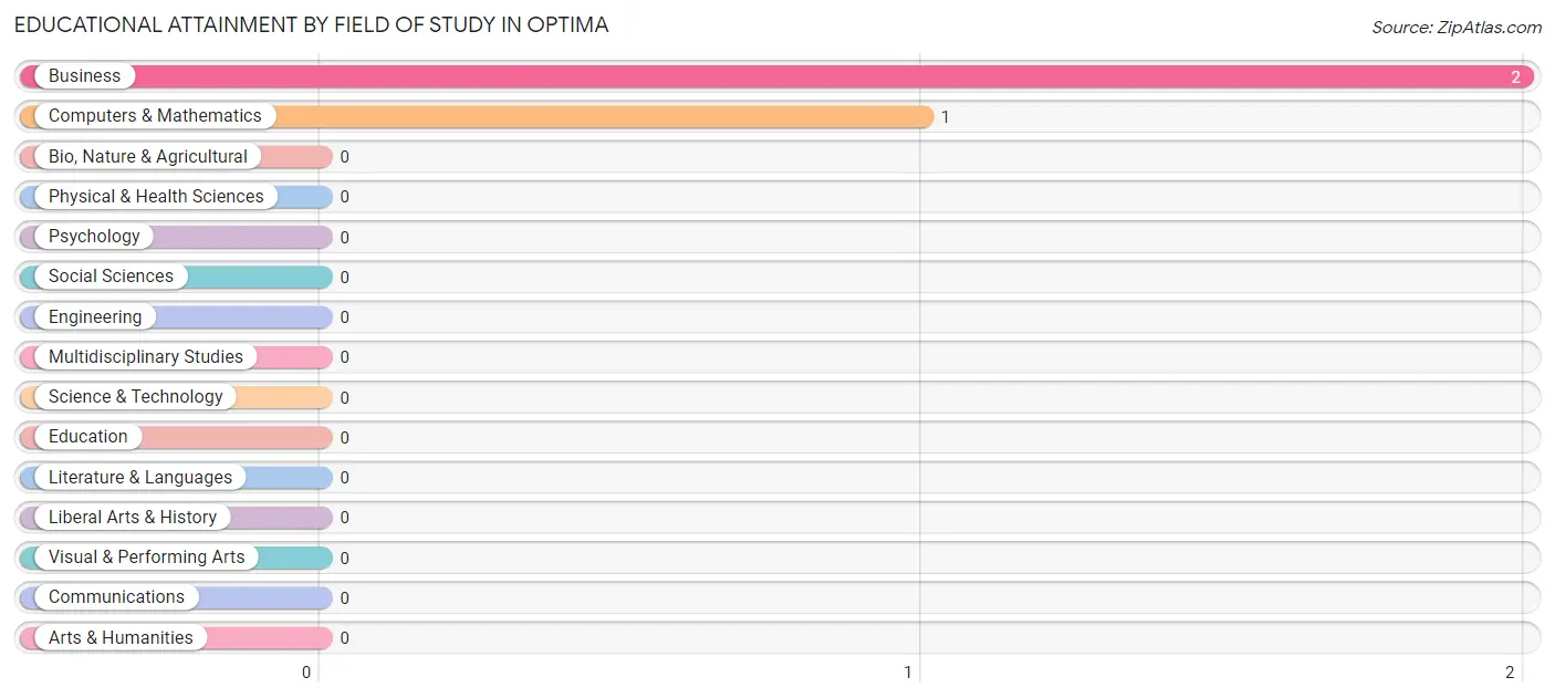 Educational Attainment by Field of Study in Optima