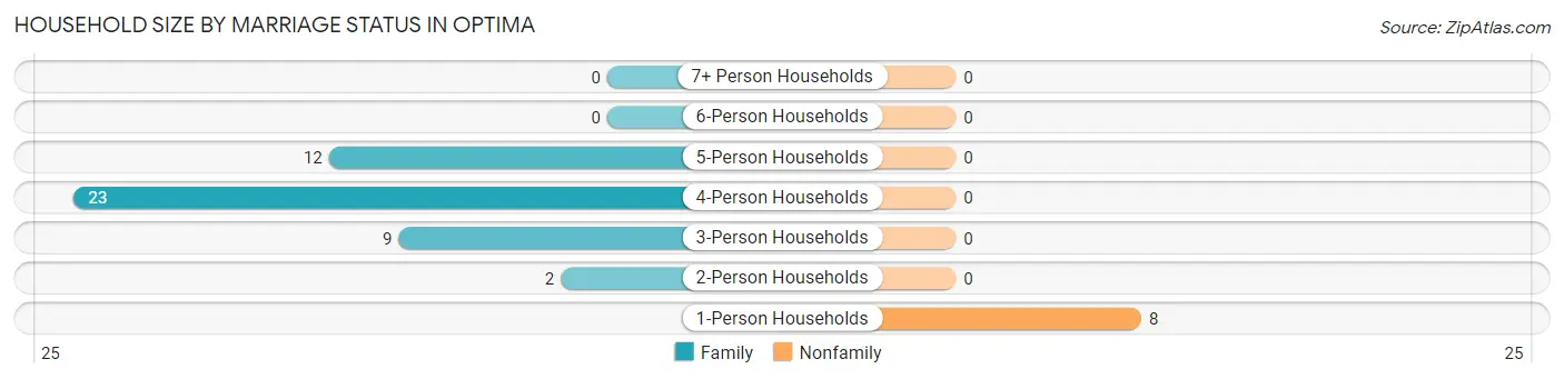Household Size by Marriage Status in Optima