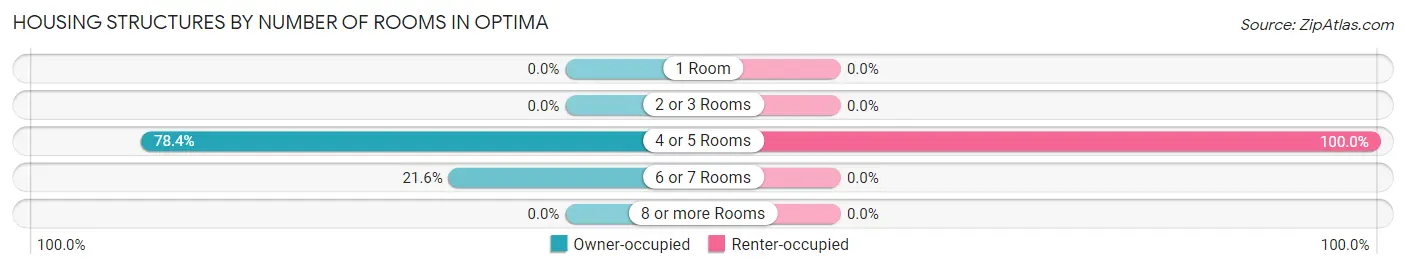 Housing Structures by Number of Rooms in Optima