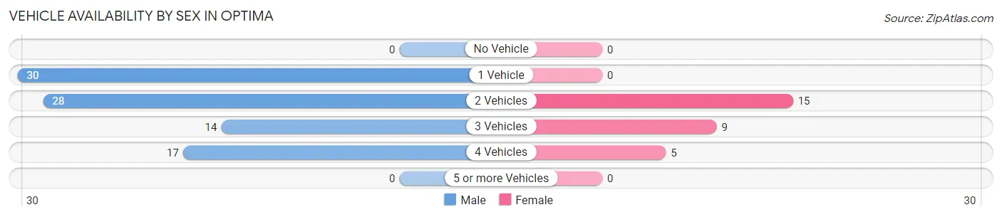 Vehicle Availability by Sex in Optima