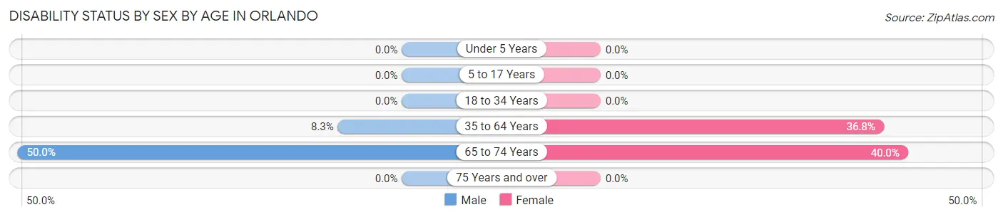 Disability Status by Sex by Age in Orlando