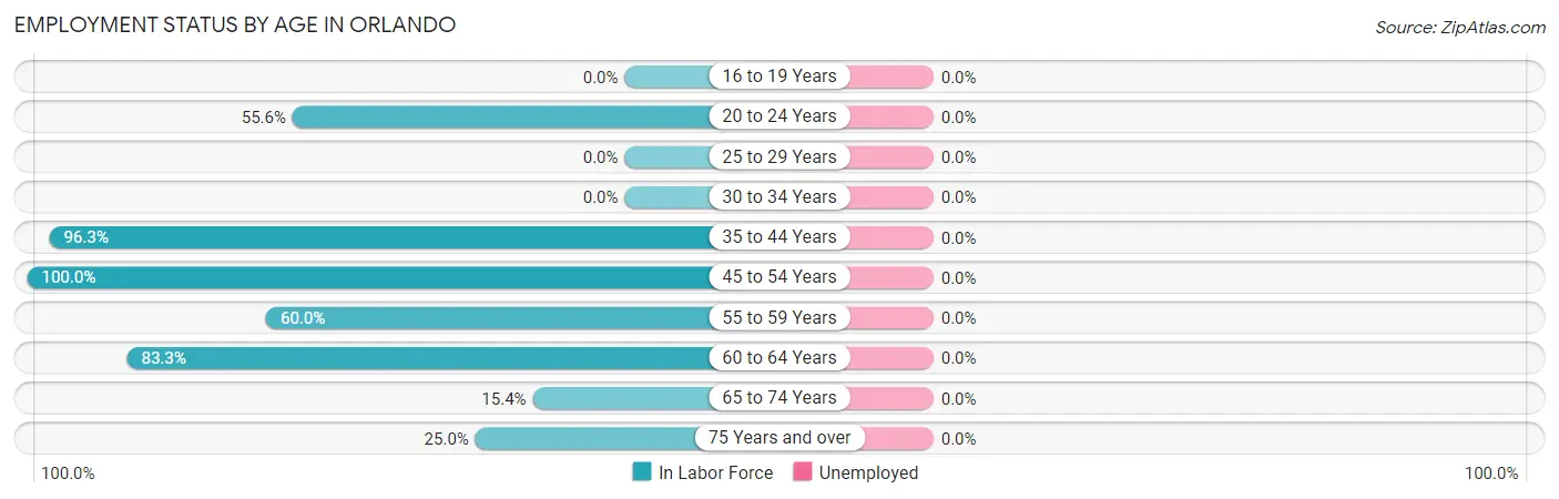 Employment Status by Age in Orlando