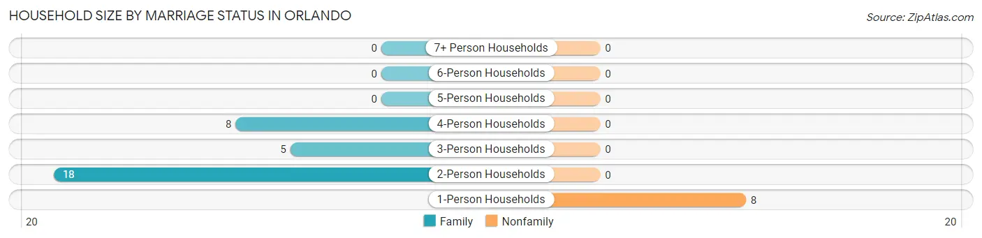 Household Size by Marriage Status in Orlando