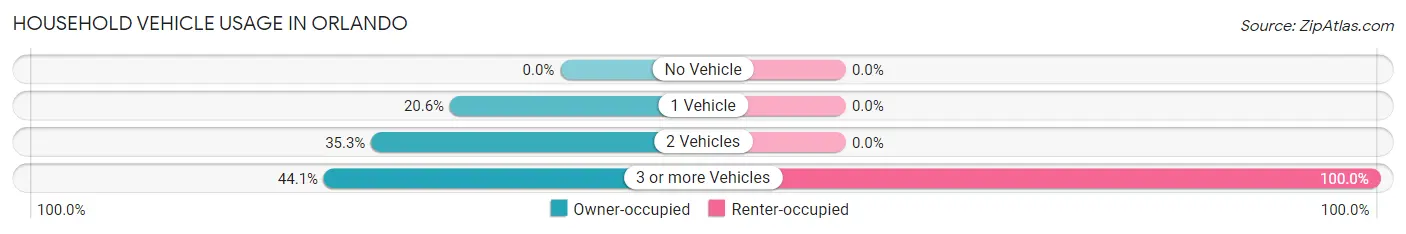 Household Vehicle Usage in Orlando