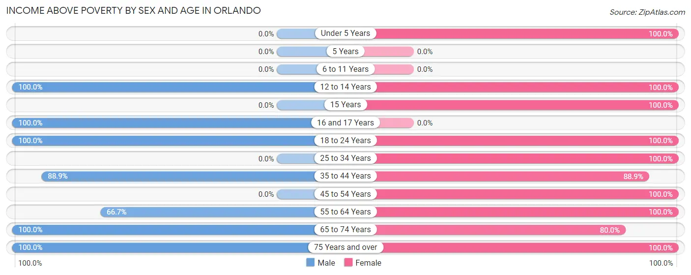 Income Above Poverty by Sex and Age in Orlando