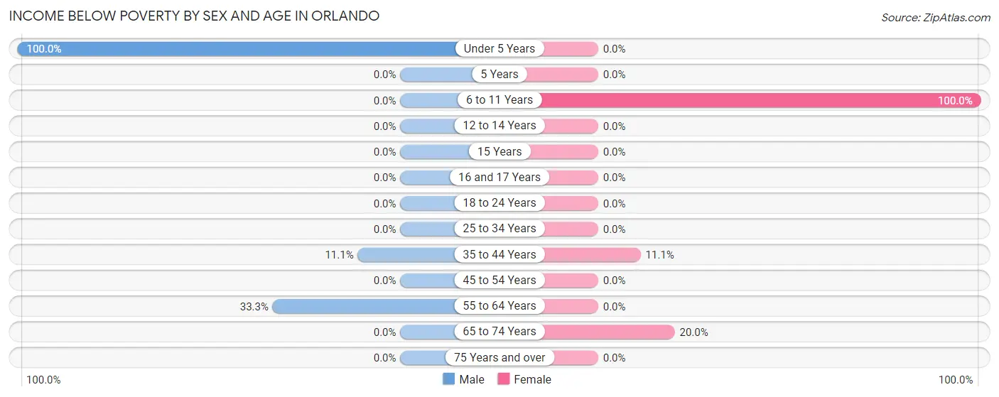 Income Below Poverty by Sex and Age in Orlando