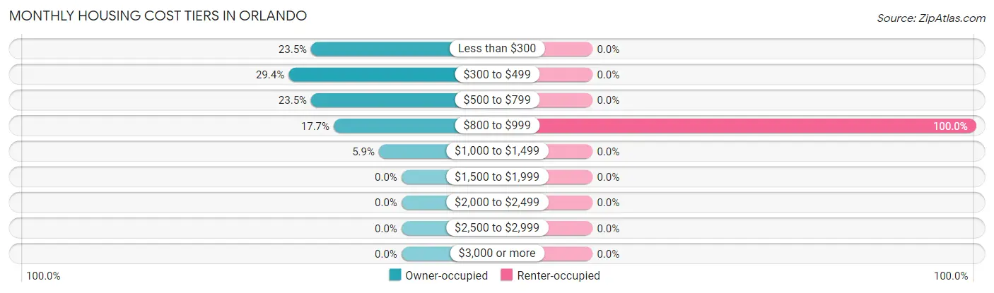 Monthly Housing Cost Tiers in Orlando