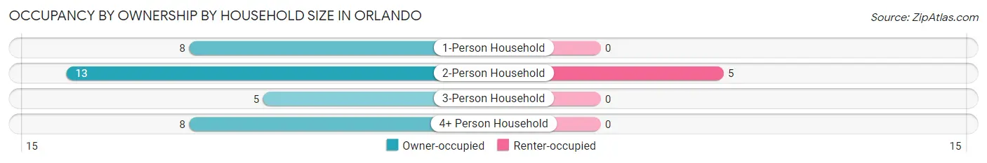 Occupancy by Ownership by Household Size in Orlando