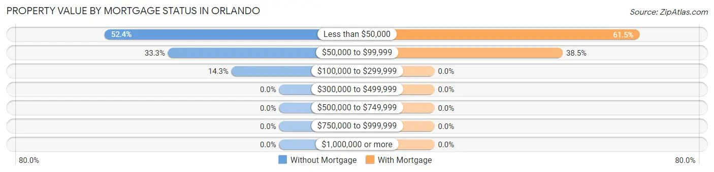 Property Value by Mortgage Status in Orlando