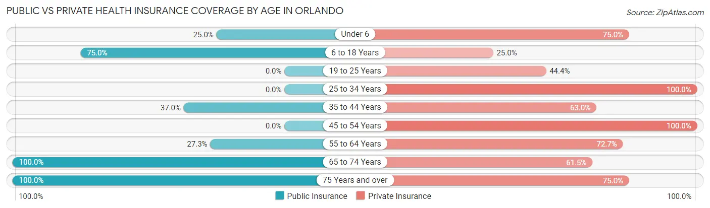 Public vs Private Health Insurance Coverage by Age in Orlando