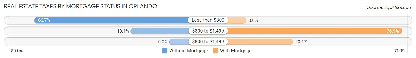 Real Estate Taxes by Mortgage Status in Orlando