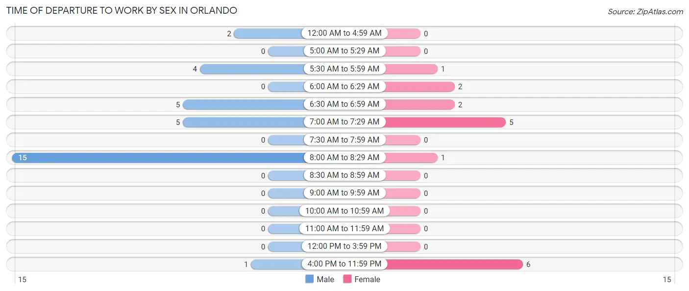 Time of Departure to Work by Sex in Orlando