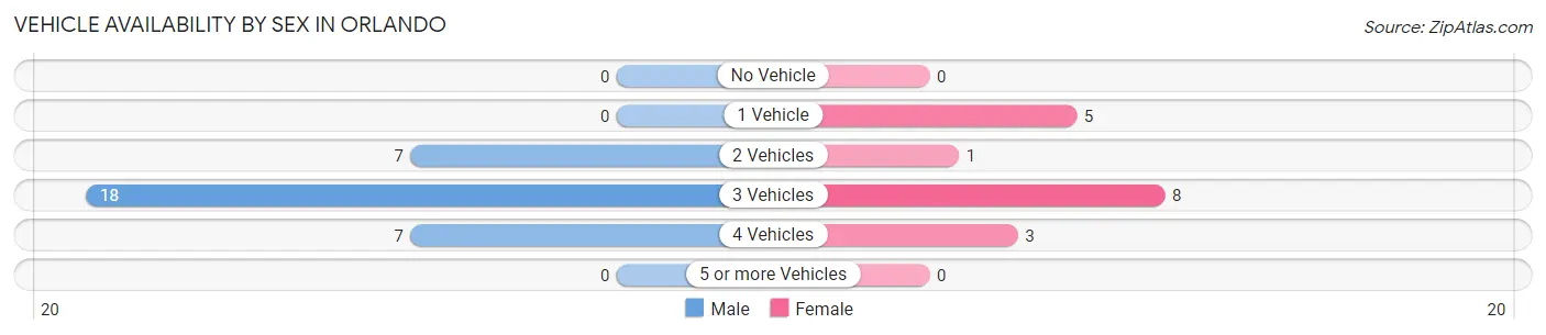 Vehicle Availability by Sex in Orlando