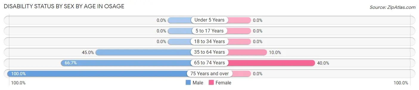 Disability Status by Sex by Age in Osage