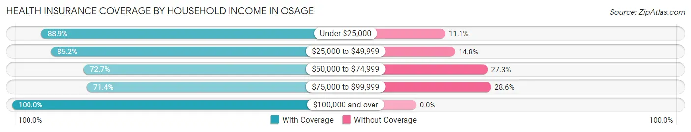 Health Insurance Coverage by Household Income in Osage
