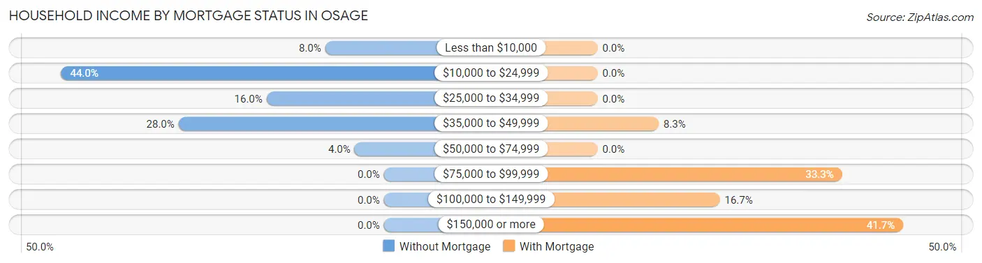 Household Income by Mortgage Status in Osage