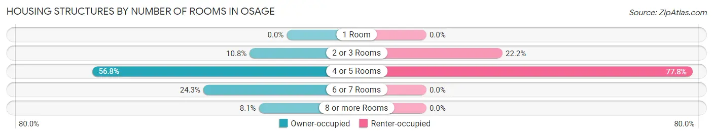 Housing Structures by Number of Rooms in Osage