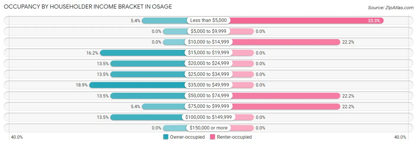 Occupancy by Householder Income Bracket in Osage
