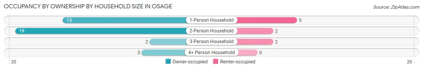 Occupancy by Ownership by Household Size in Osage