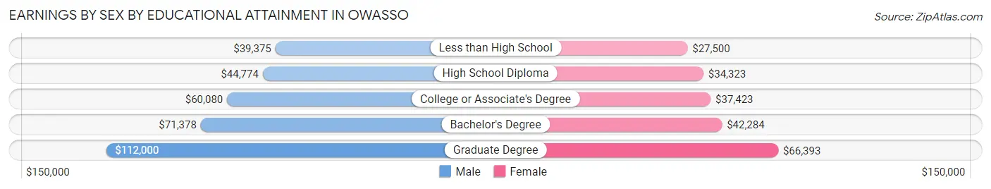 Earnings by Sex by Educational Attainment in Owasso