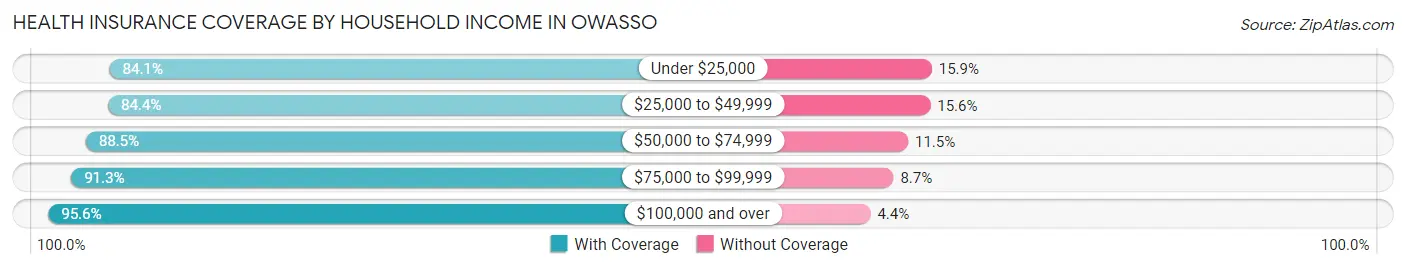 Health Insurance Coverage by Household Income in Owasso