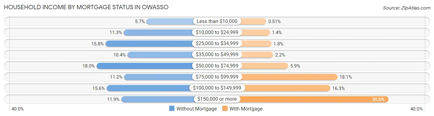 Household Income by Mortgage Status in Owasso