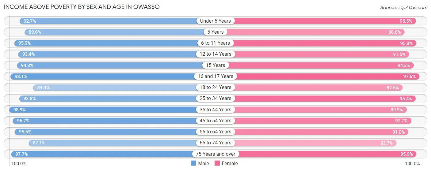 Income Above Poverty by Sex and Age in Owasso