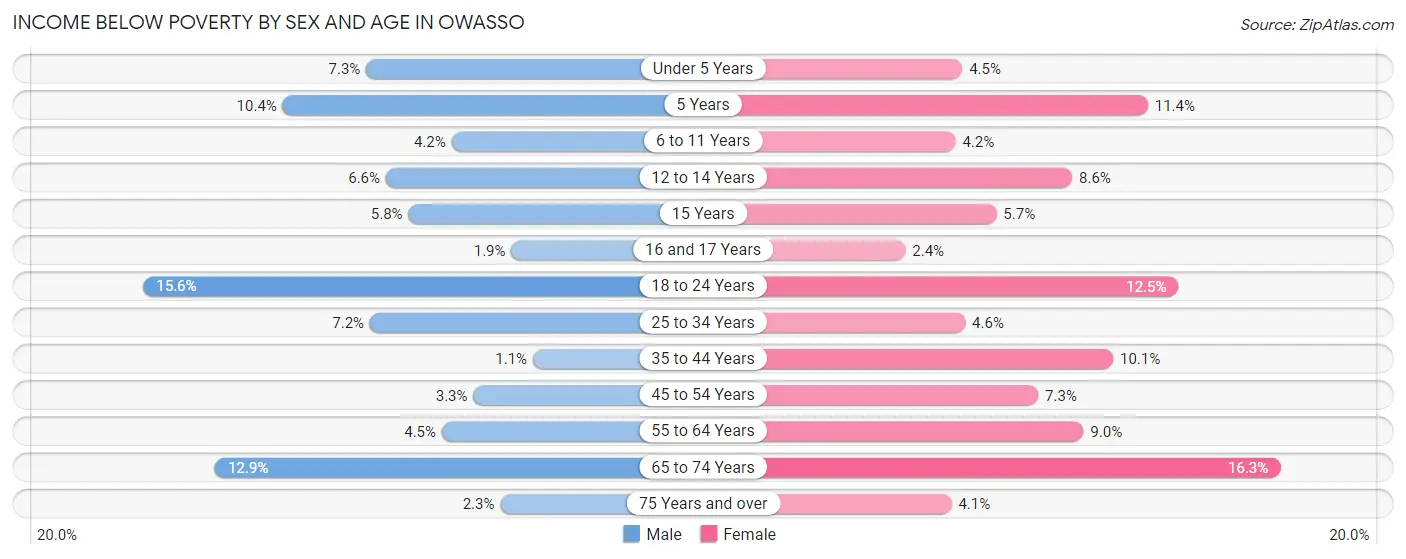 Income Below Poverty by Sex and Age in Owasso