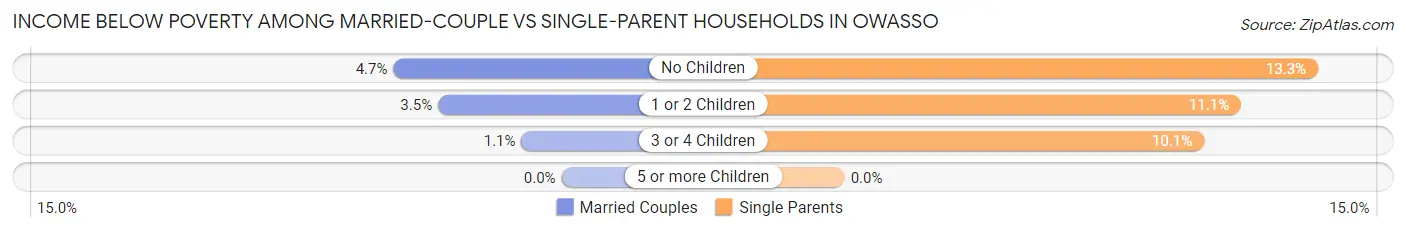 Income Below Poverty Among Married-Couple vs Single-Parent Households in Owasso