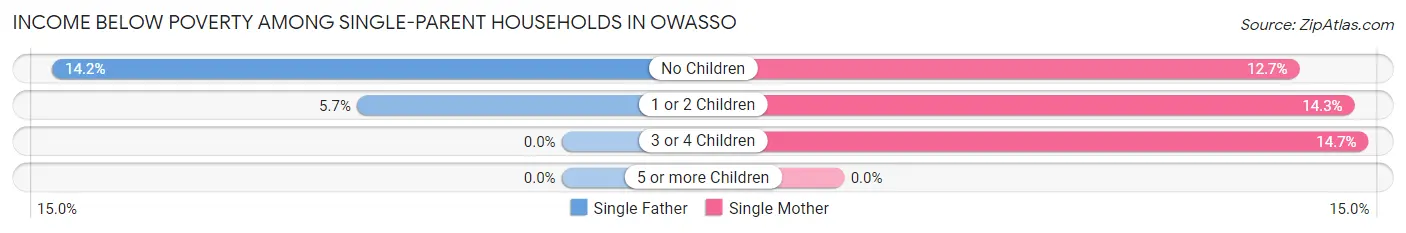 Income Below Poverty Among Single-Parent Households in Owasso