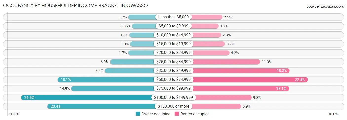 Occupancy by Householder Income Bracket in Owasso