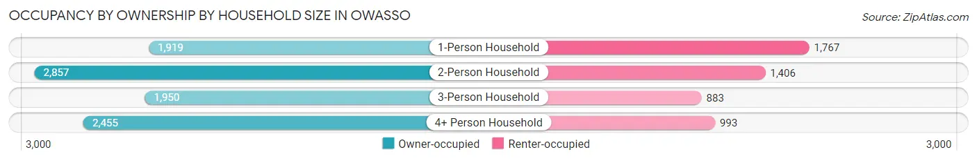 Occupancy by Ownership by Household Size in Owasso