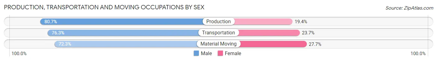 Production, Transportation and Moving Occupations by Sex in Owasso