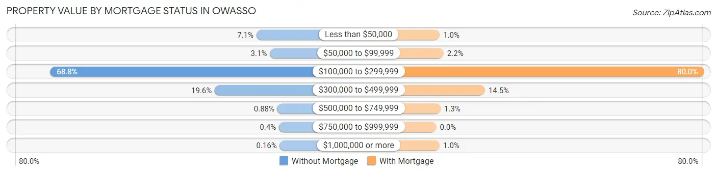 Property Value by Mortgage Status in Owasso