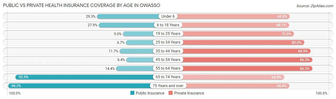 Public vs Private Health Insurance Coverage by Age in Owasso