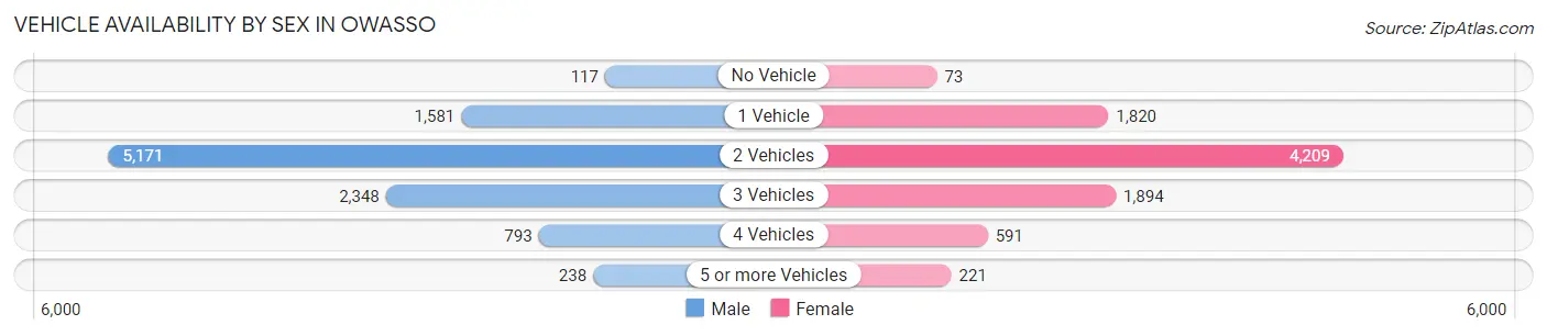 Vehicle Availability by Sex in Owasso