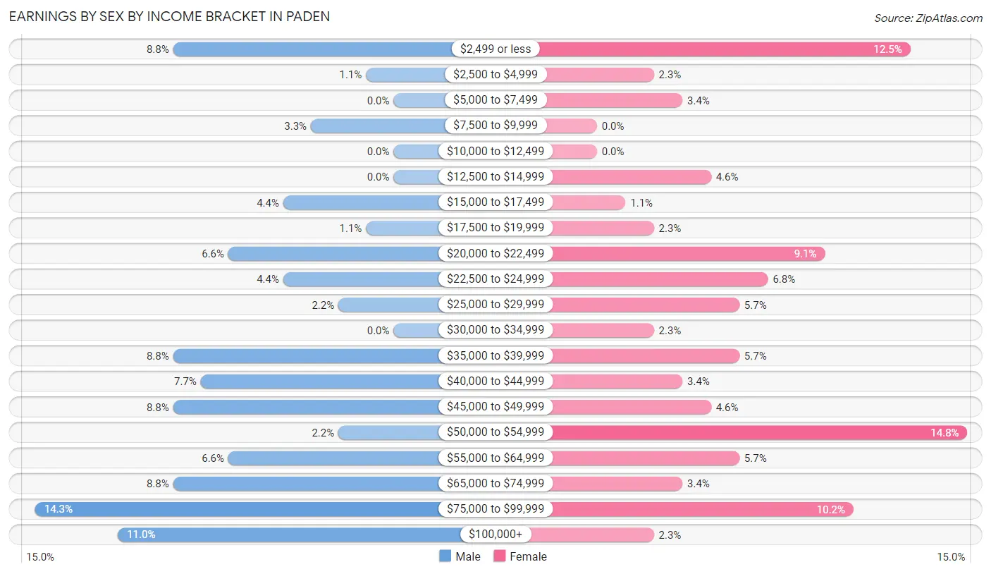 Earnings by Sex by Income Bracket in Paden